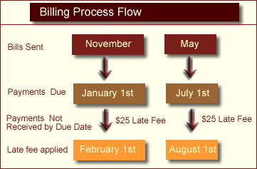 Billing Process Flow